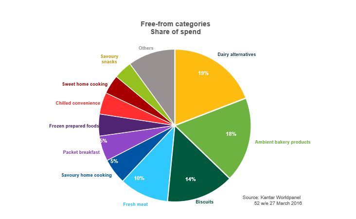 Pie chart showing that dairy alternatives, ambient bakery products, and biscuits are the most popular free-from categories